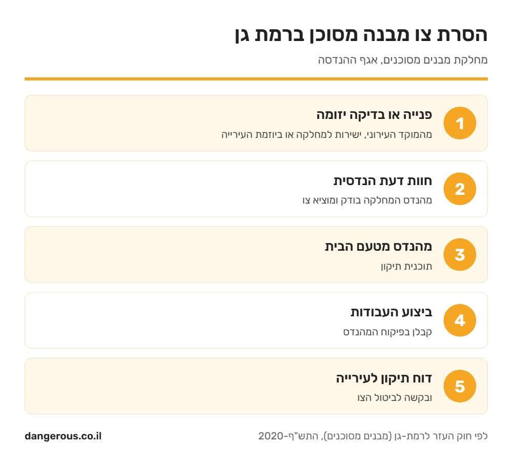 אינפוגרפיקה: 5 שלבים להסרת צו מבנה מסוכן ברמת גן, מהפנייה ועד ביטול הצו